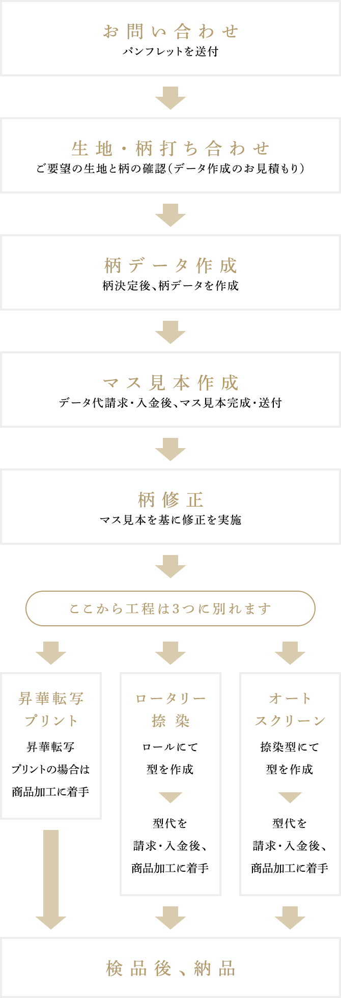 「お問い合わせ」から「納品」までの流れ